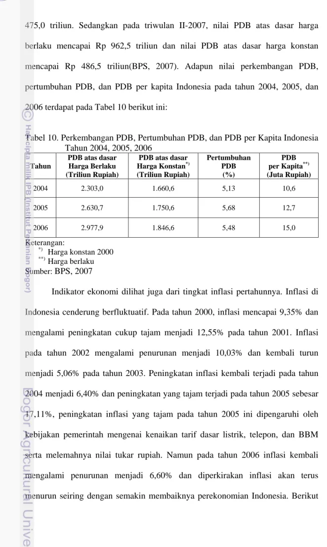 Tabel 10. Perkembangan PDB, Pertumbuhan PDB, dan PDB per Kapita Indonesia  Tahun 2004, 2005, 2006  Tahun  PDB atas dasar Harga Berlaku  (Triliun Rupiah)  PDB atas dasar Harga Konstan *)  (Triliun Rupiah)  Pertumbuhan PDB (%)  PDB   per Kapita **)  (Juta Ru