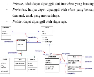Gambar 2.28 Contoh Class Diagram[26]. 