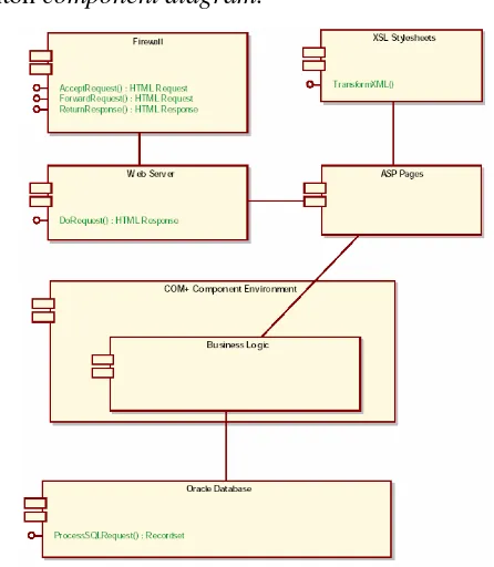 Gambar 2.29 Contoh Component Diagram[26]. 