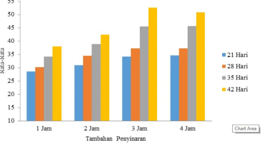 Tabel   1.  Tinggi   tanaman   krisan   dengan   perbedaan   penambahan   penyinaran   dalam   jam   dan jumlah hari