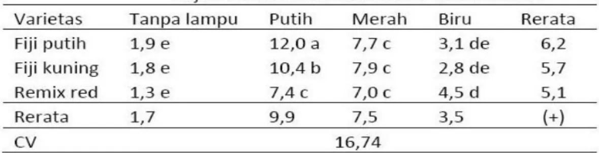 Tabel 3. Laju Asimilasi Bersih (mg/dm 2 /minggu) 