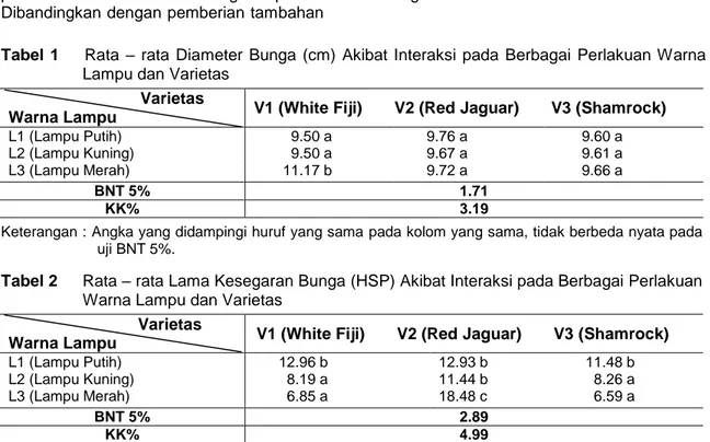 Tabel  1        Rata  – rata  Diameter Bunga (cm) Akibat Interaksi pada Berbagai  Perlakuan Warna  Lampu dan Varietas 