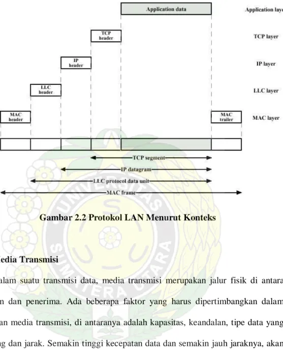 Gambar 2.2 Protokol LAN Menurut Konteks 