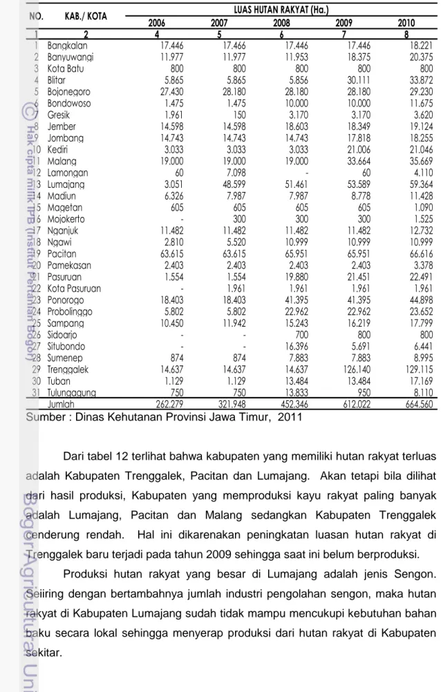 Table 12 Perkembangan Luas Hutan Rakyat Jawa Timur 2006 2007 2008 2009 2010 1 2 4 5 6 7 8 1 Bangkalan 17.446 17.466 17.446 17.446 18.221 2 Banyuwangi 11.977 11.977 11.953 18.375 20.375 3 Kota Batu 800 800 800 800 800 4 Blitar 5.865 5.865 5.856 30.111 33.87