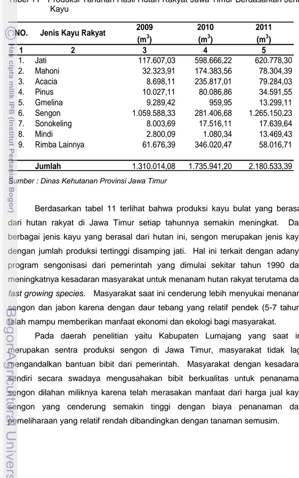 Tabel 11 Produksi Tahunan Hasil Hutan Rakyat Jawa Timur Berdasarkan Jenis Kayu 2009 2010 2011 (m 3 ) (m 3 ) (m 3 ) 1 2 3 4 5 1