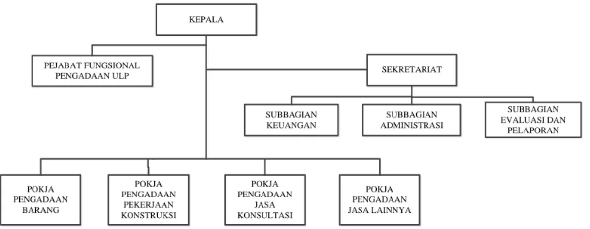 Gambar 1. Struktur Organisasi ULP 
