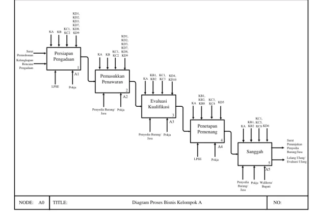 Gambar 2. Diagram proses bisnis Kelompok A 