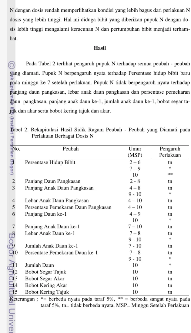 Tabel  2.  Rekapitulasi  Hasil  Sidik  Ragam  Peubah  -  Peubah  yang  Diamati  pada  Perlakuan Berbagai Dosis N 