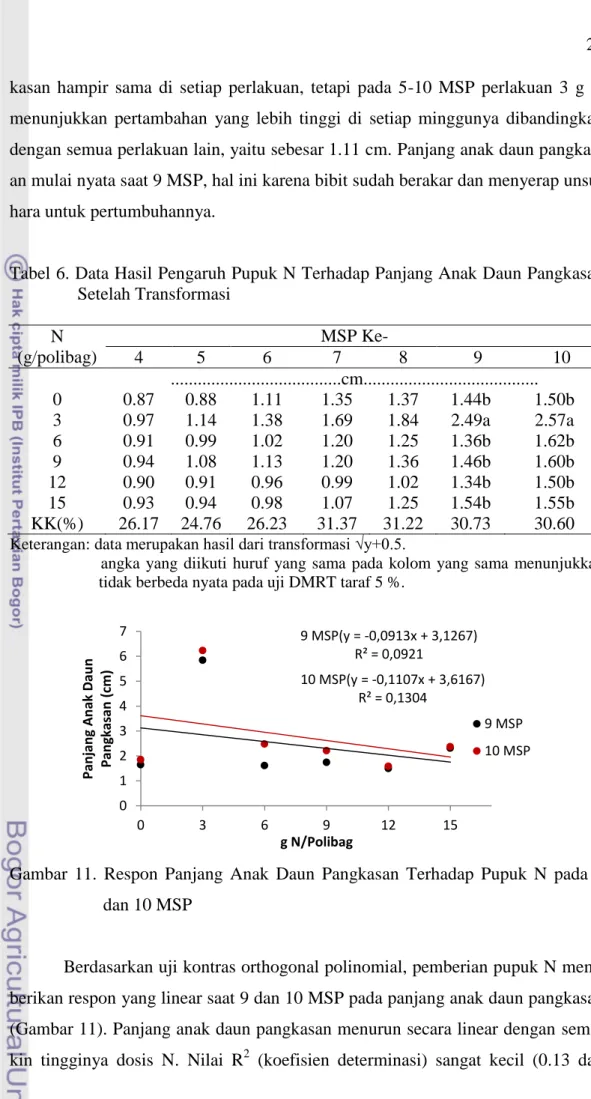 Tabel 6. Data Hasil Pengaruh Pupuk N Terhadap Panjang Anak Daun Pangkasan  Setelah Transformasi  N  (g/polibag)  MSP Ke- 4 5 6 7  8  9  10  ......................................cm......................................