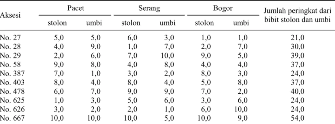 Tabel 7. Peringkat hasil pati plasma nutfah garut di Pacet (Cianjur), Serang, dan Bogor tahun 2009