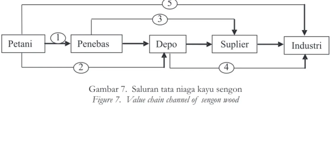Gambar 7.  Saluran tata niaga kayu sengon Figure 7.  Value chain channel of  sengon wood