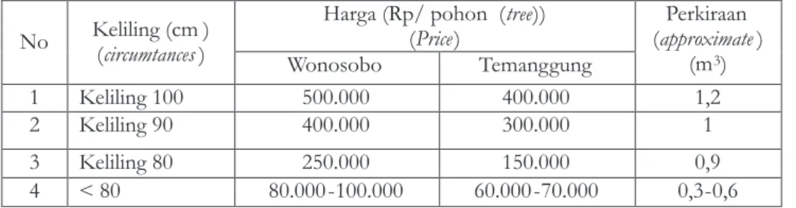 Tabel 5.  Harga jual kayu sengon di tingkat  petani Table 5.  The price of  sengon wood in the level of  farmer