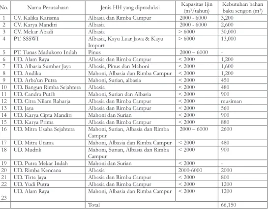 Tabel 3.  Kapasitas ijin dan kebutuhan bahan baku sengon di Kabupaten