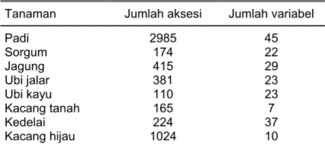 Tabel 1. Jumlah nomor/aksesi dan variabel tanaman pa-ngan  yang telah dimasukkan ke dalam komputer tahun  1997/98 