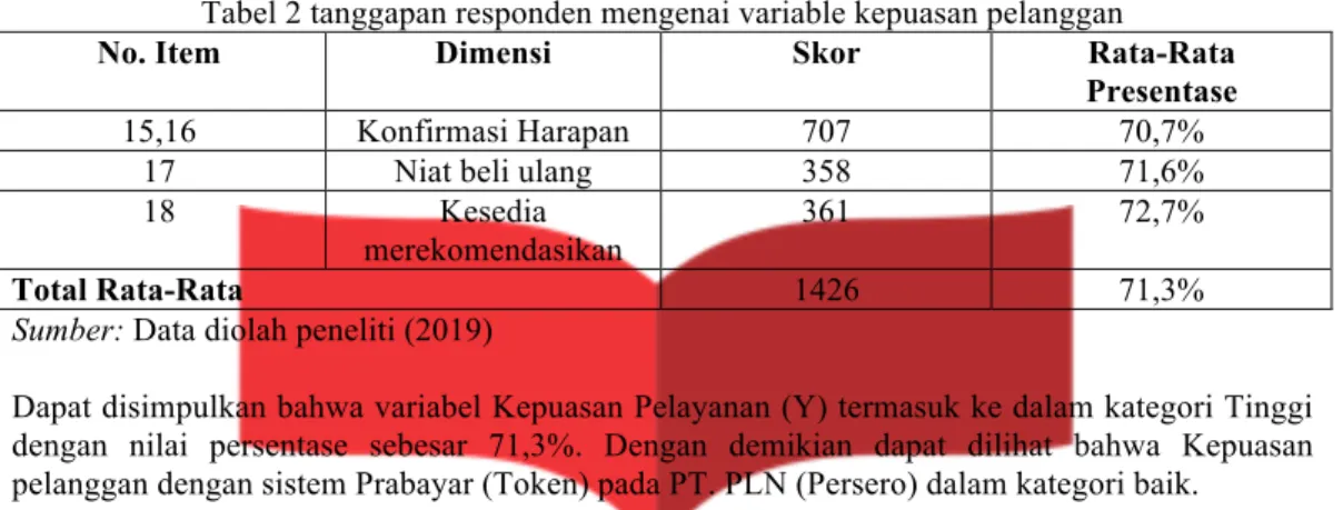 Tabel 2 tanggapan responden mengenai variable kepuasan pelanggan 