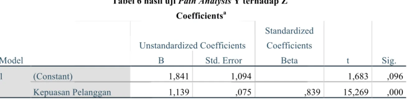 Tabel 6 hasil uji Path Analysis Y terhadap Z  Coefficients a Model  Unstandardized Coefficients  Standardized Coefficients  t  Sig