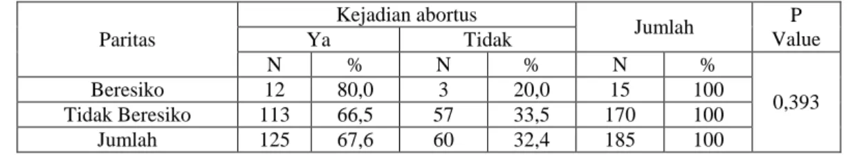 Tabel 7. Analisa Hubungan Antara Paritas Dengan Kejadian Abortus  Di RSUD Bayu Asih Purwakarta Tahun 2015 