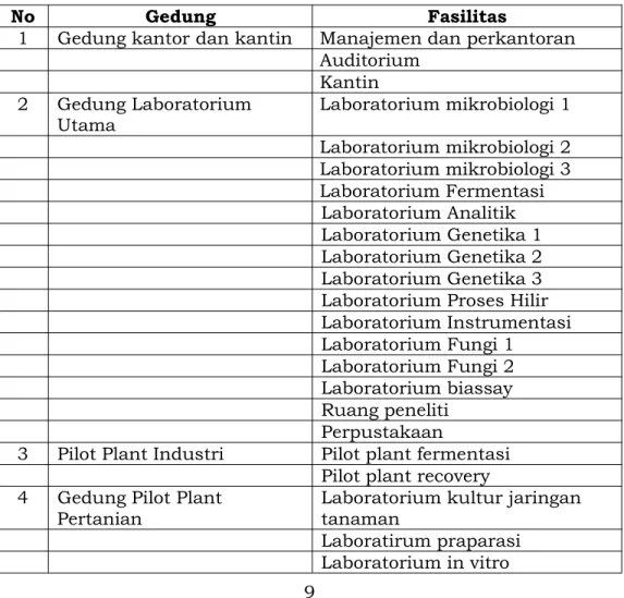 Tabel 1. Fasilitas Balai Bioteknologi
