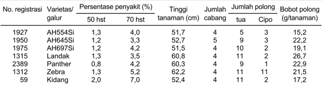 Tabel 6.  Persentase penyakit karat daun dan komponen hasil plasma nutfah kacang tanah