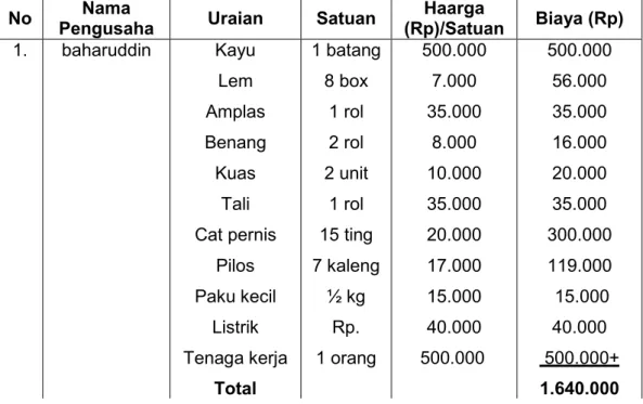Tabel 5.2. Rincian Biaya Produksi Miniature Perahu Pinisi