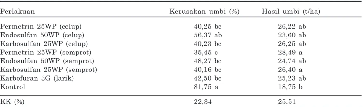 Tabel 4. Kerusakan umbi dan hasil ubijalar pada berbagai perlakuan insektisida, Muneng MK 1997