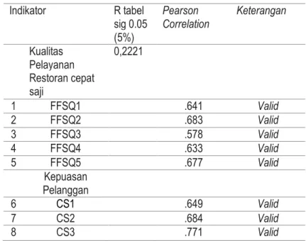 Tabel 2. Uji Validitas Indikator Kualitas Pelayanan dan Kepuasan Pelanggan 