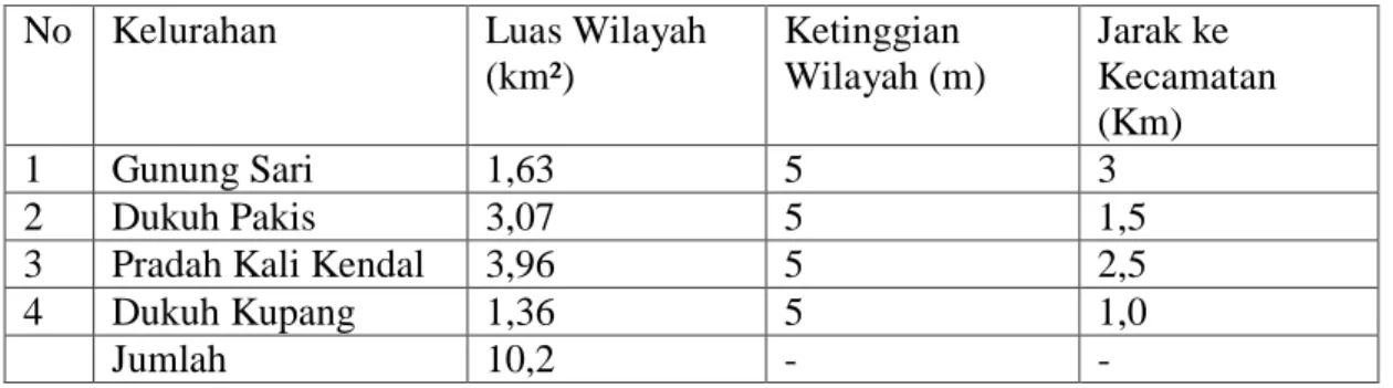 Tabel 1 Luas Wilayah, Ketinggian, Jarak ke Ibu Kota Kecamatan per Kelurahan Tahun 2017  (Sumber : Badan Pusat Statistik, 2018)  