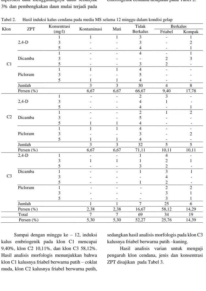 Tabel 2.   Hasil induksi kalus cendana pada media MS selama 12 minggu dalam kondisi gelap 