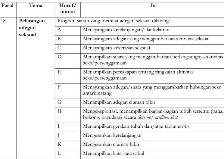 Tabel 1. Pasal-Pasal SPS 2012 Soal Pembatasan dan Pelarangan Seksualitas 