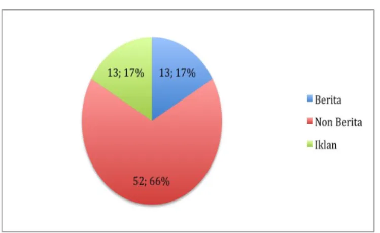 Diagram  2  menunjukkan  bahwa  terjadi  52  pelanggaran  pada  tayangan   non-berita  sepanjang  tahun  2012,  persentasenya  mencakup  66%  dari  seluruh  pelanggaran  ada