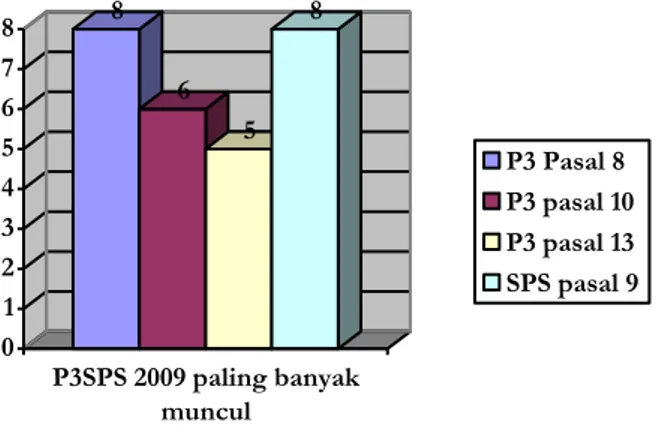 Diagram 8. Jumlah Pelanggaran Berdasarkan Pasal P3SPS 2009 yang Dilanggar 
