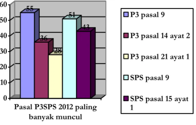 Diagram 9. Jumlah Pelanggaran Berdasarkan Pasal P3SPS 2012 yang Dilanggar 