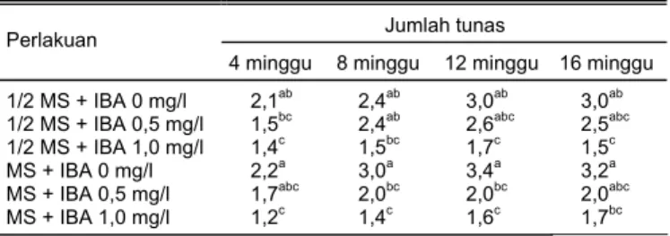 Tabel 2. Pengaruh pemberian IBA terhadap jumlah tunas iles-iles pada  umur 4, 8, 12, dan 16 minggu dalam kultur in vitro 