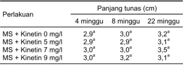 Tabel 4. Pengaruh IBA terhadap panjang tunas iles-iles umur 4, 8, 12,  dan 16 minggu dalam kultur in vitro 