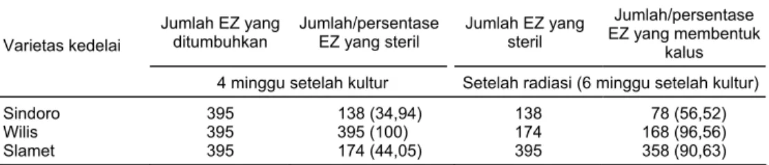 Tabel 1.  Jumlah dan persentase embrio zigotik yang steril setelah dilakukan sterilisasi dan dapat mem- mem-bentuk kalus pada media M4C dari setiap varietas, 4 dan 6 minggu setelah kultur 