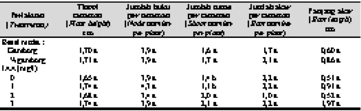 Tabel 3.  Pengaruh media dasar MS dan IBA terhadap tinggi tanaman, jumlah buku, jumlah tunas, jumlah  akar, dan panjang akar tanaman mawar introduksi umur 8 minggu (The effect of  MS and IBA  basal media on plant height, node, shoot, root number, and root 