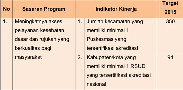 Tabel 2. Perjanjian Kinerja yang Berisi Sasaran Program, Indikator Kinerja dan                 Target Tahun 2015 Ditjen Bina Upaya Kesehatan  