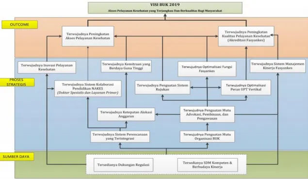 Gambar 2. Peta Strategis Direktorat Jenderal Bina Upaya Kesehatan                     Tahun 2015-2019 