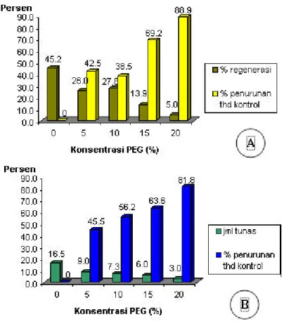 Gambar 3. Histogram daya regenerasi kalus (A) Persentase kalus bergenerasi dan prosentase penurunan relatif kalus bergenerasi perlakuan PEG terhadap kontrol (B) Jumlah kalus bergenerasi  dan prosentase penurunan relatif jumlah tunas perlakuan PEG terhadap 