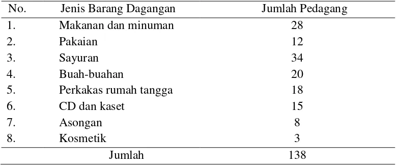 Tabel 1. Jenis dan Jumlah Pedagang Kaki Lima Pasar Gadingrejo Kabupaten Pringsewu  