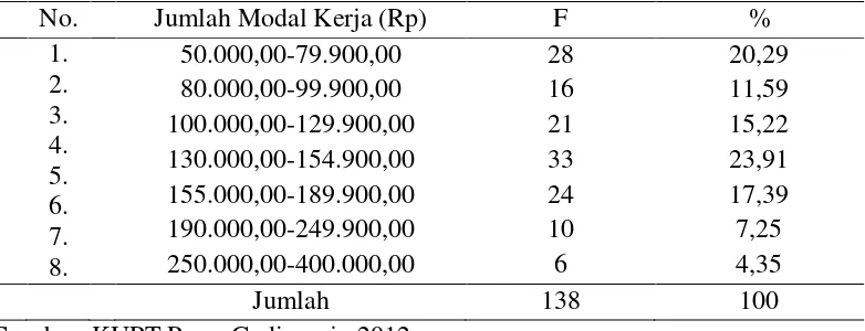 Tabel 2. Jumlah Modal Rata-rata Perminggu Pedagang Kaki Lima Pasar                            Gadingrejo 
