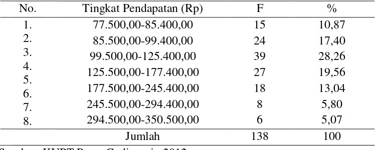 Tabel 4. Tingkat Pendapatan Bersih Rata-rata Perminggu Pedagang Kaki Lima Pasar Gadingrejo  