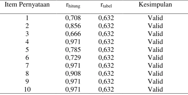 Tabel 6. Hasil Analisis Uji Validitas Angket untuk Variabel X1 