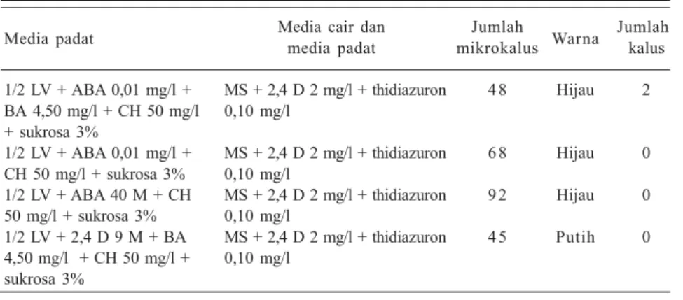 Tabel 4. Pembentukan mikrokalus dan kalus dari protoplas lada dengan penambahan selapis tipis media cair.