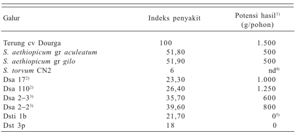 Tabel 8. Indeks penyakit layu bakteri pada tanaman terung kultivar Dourga, Solanum aethiopicum, dan hibridanya.