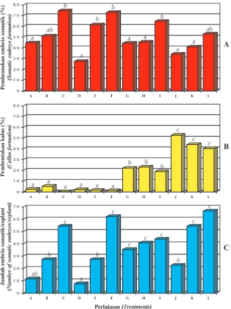 Gambar 2.  Pembentukan embrio somatik (A) dan kalus (B), serta jumlah embrio somatik per eksplan  (C) 2 bulan setelah kultur pada beberapa media (Somatic embryo formation (A), callus  for-mation (B), and the number of somatic embryos per explant (C) 2 mont