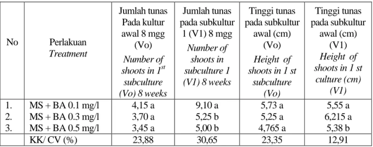 Tabel 1. Rata-rata jumlah dan tinggi tunas sambang colok pada kultur awal (Vo) dan  subkultur 1 (V1) 