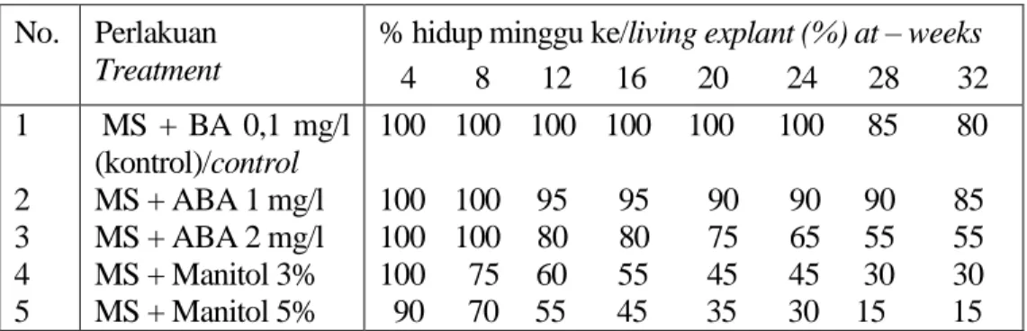 Tabel 2. Persentase eksplan yang hidup pada masa penyimpanan   Table 2. Number of living explant (%) during storage 