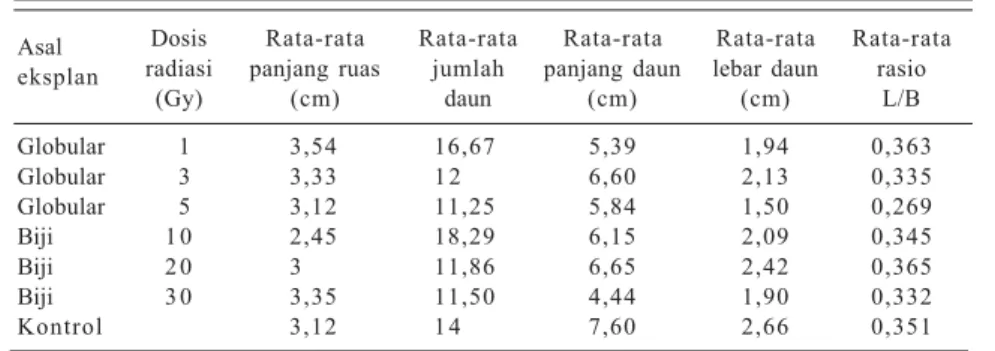 Tabel 1. Pertumbuhan tanaman panili hasil radiasi pada umur 12 bulan di rumah kaca.