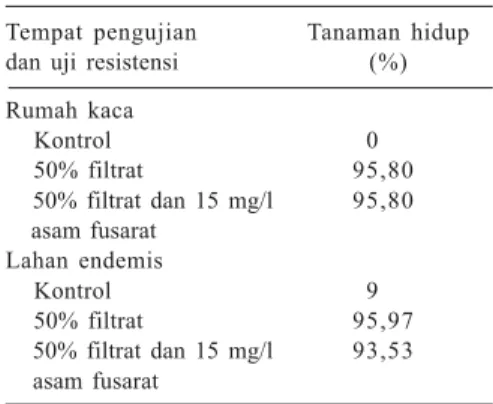 Tabel 5. Pengujian ketahanan penya- penya-kit pada tanaman panili  ha-sil perha-silangan di rumah kaca dan di lahan endemis.